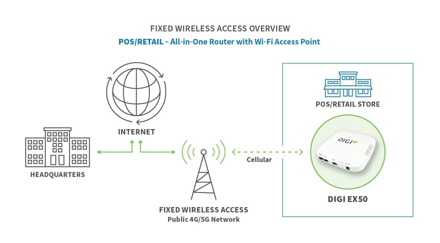 Fixed Wireless Diagram
