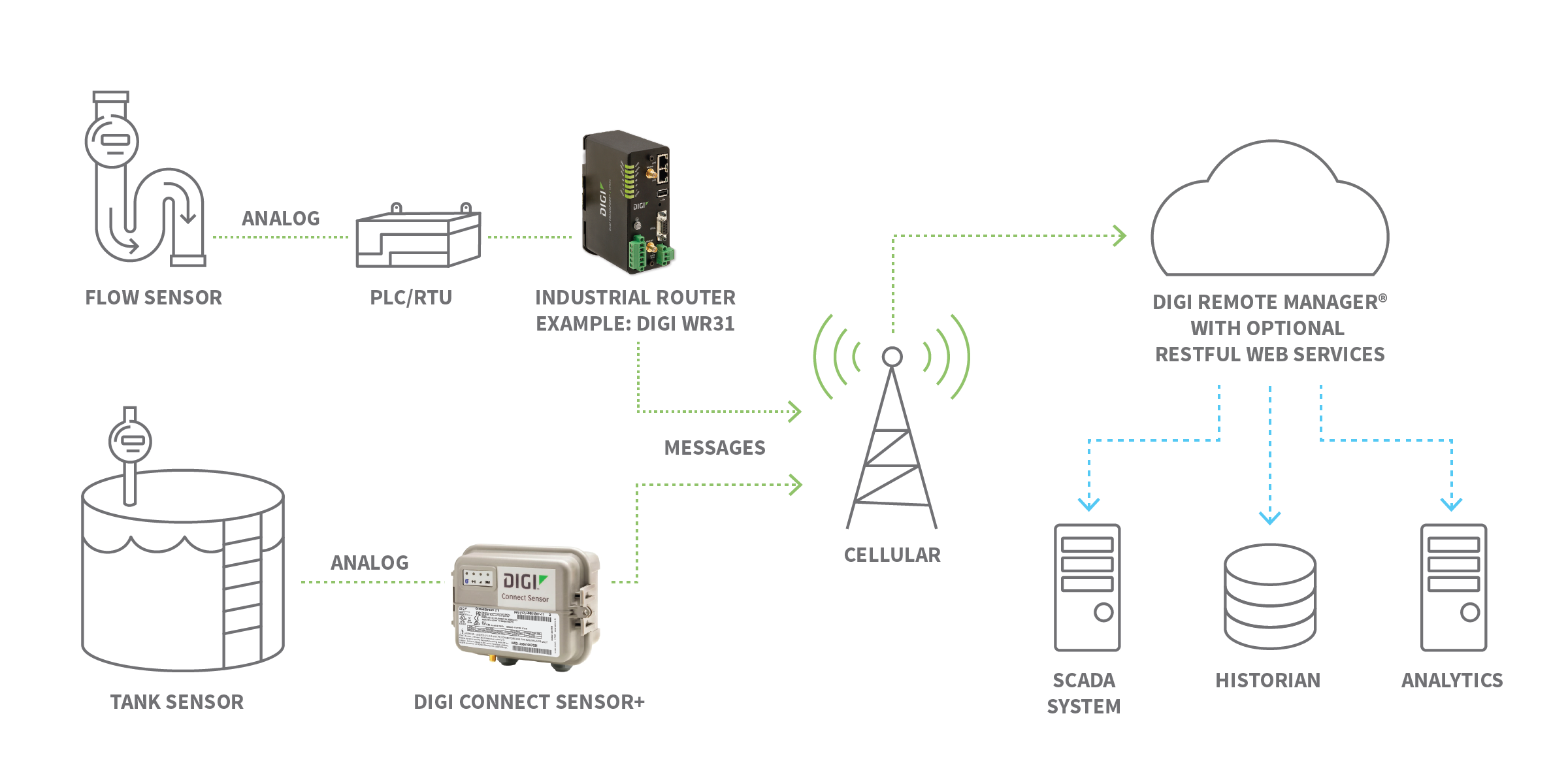 IoT device architecture